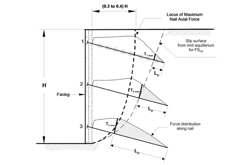 Diagram showing that the maximum tension in the soil nail wall is at the slip surface.