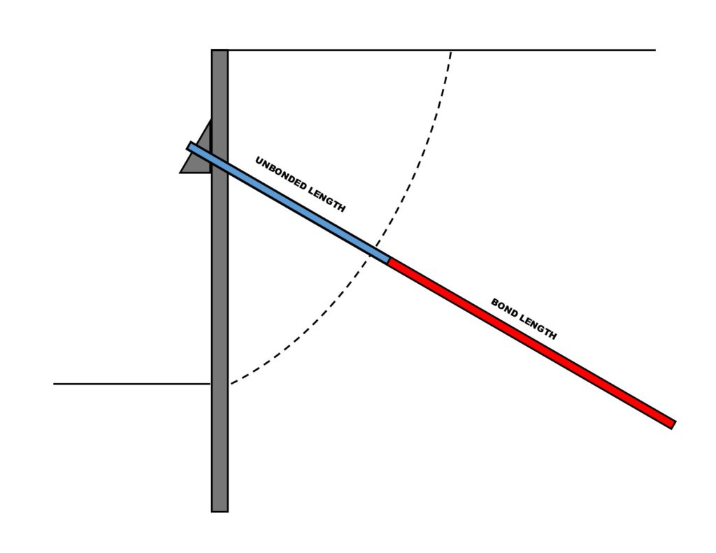 Anchor: Bonded and Unbonded Lengths